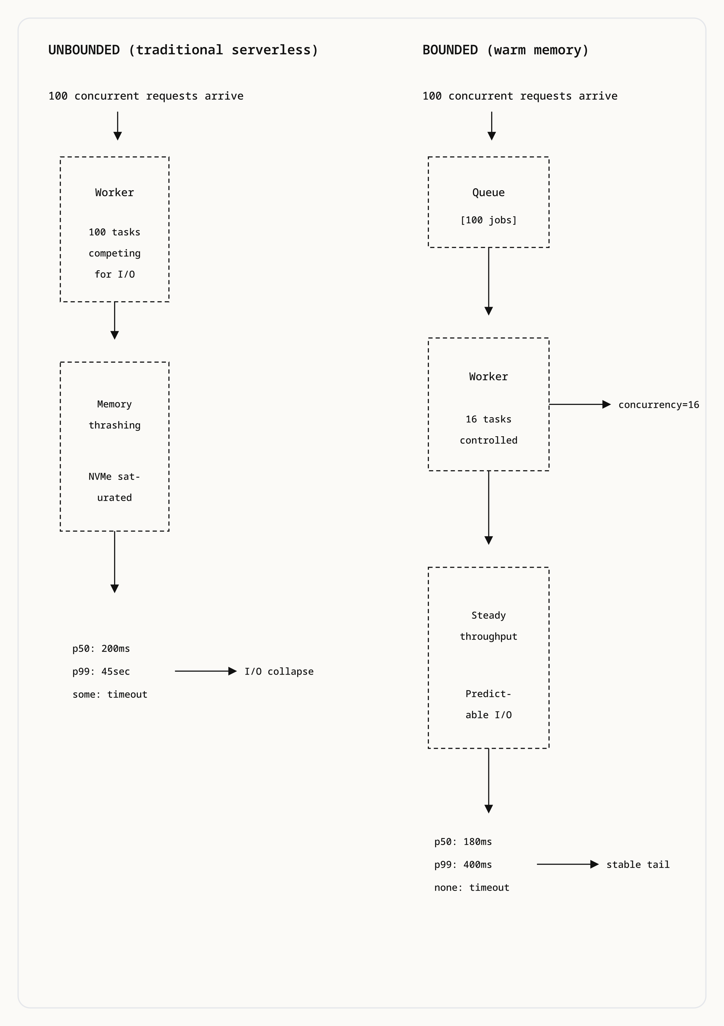 Comparison of unbounded vs bounded concurrency showing latency characteristics