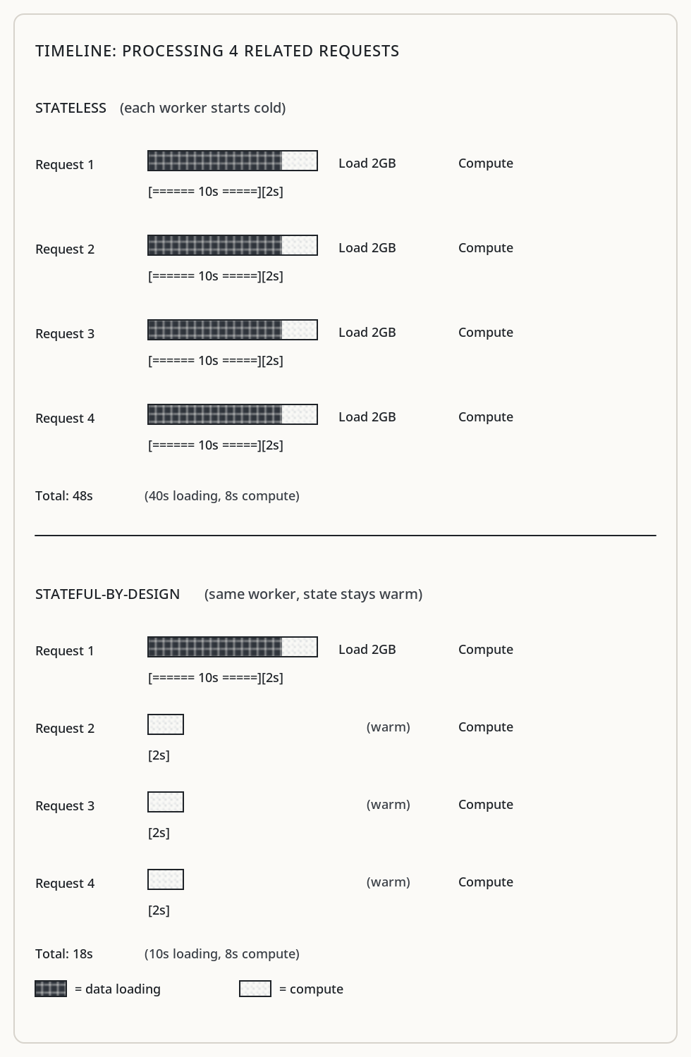 Timeline showing data movement costs in stateless vs stateful processing