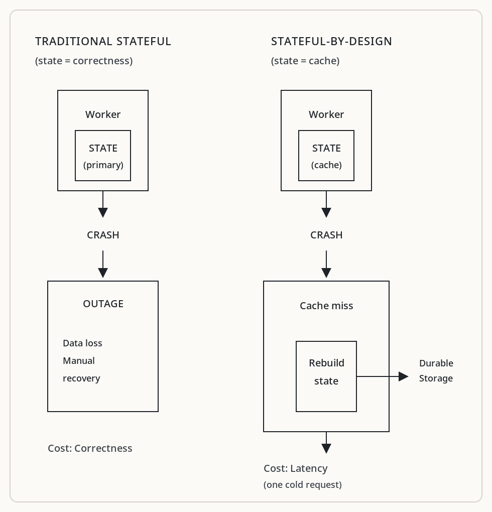 Comparison of state models and failure characteristics